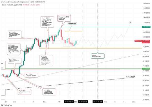 Источники: BitRiver, TradingView