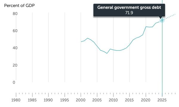 Доля мирового государственного долга к ВВП, %