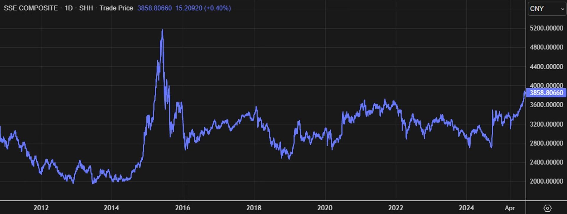 График индекса Shanghai Composite Index (SSE)  - ПРАЙМ, 1920, 29.08.2025