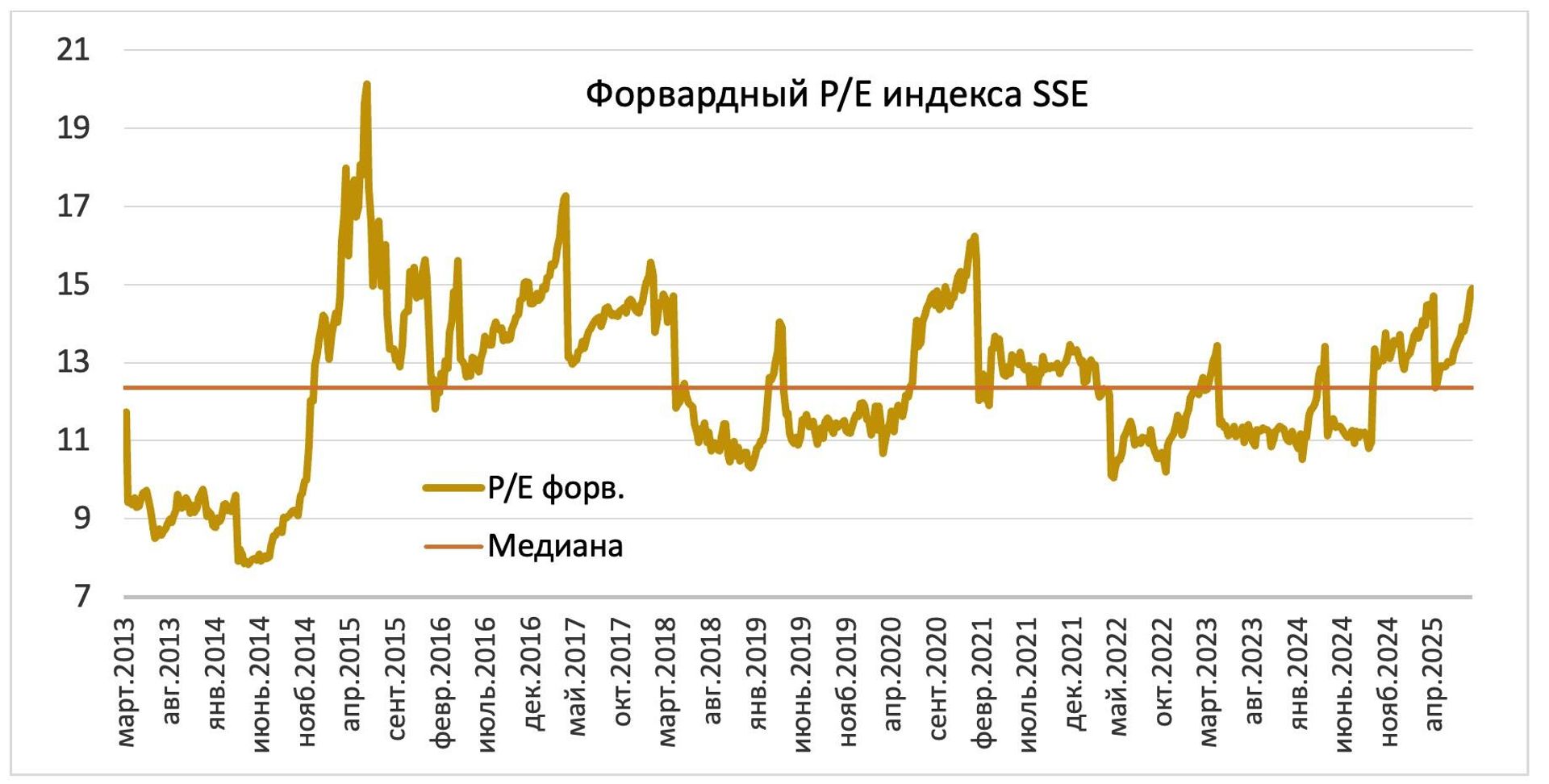Прогнозная дивидендная доходность индекса SSE  - ПРАЙМ, 1920, 29.08.2025