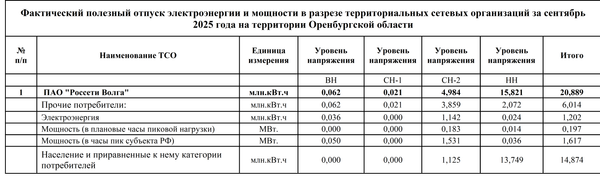 АО ЭК Восток Оренбургская область сентябрь 2025