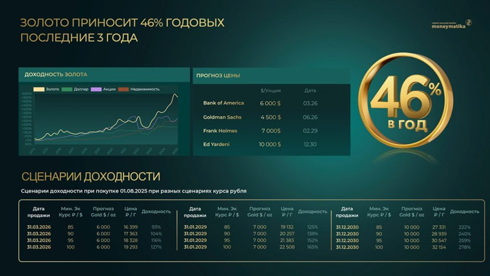 Сценарии доходности при покупке золота - ПРАЙМ, 1920, 11.12.2025