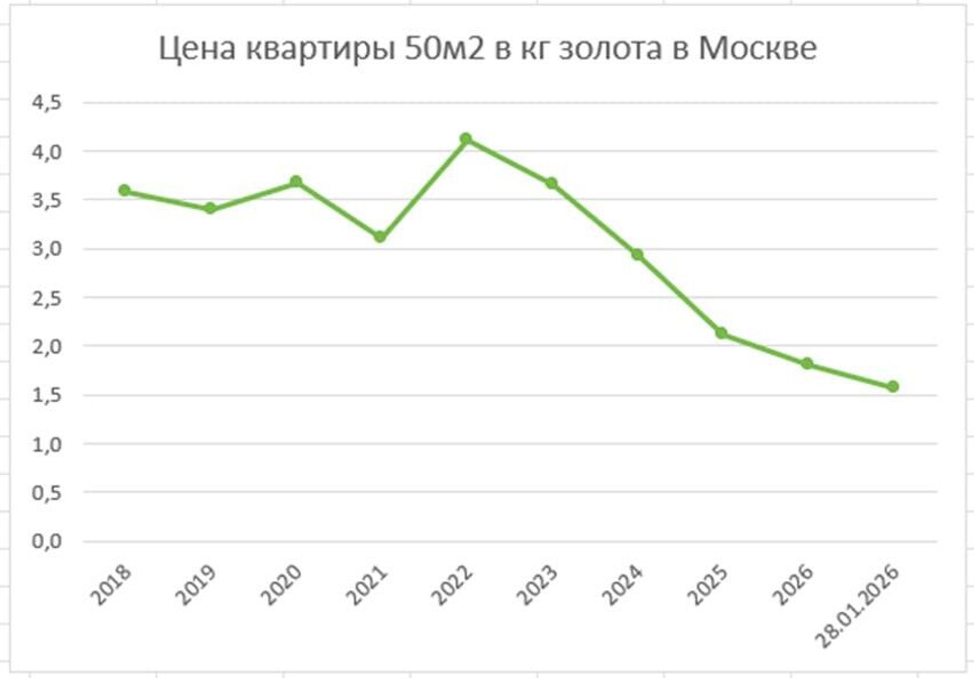 Цена квартиры 50 квадратных метров в Москве в пересчёте на золото - ПРАЙМ, 1920, 30.01.2026