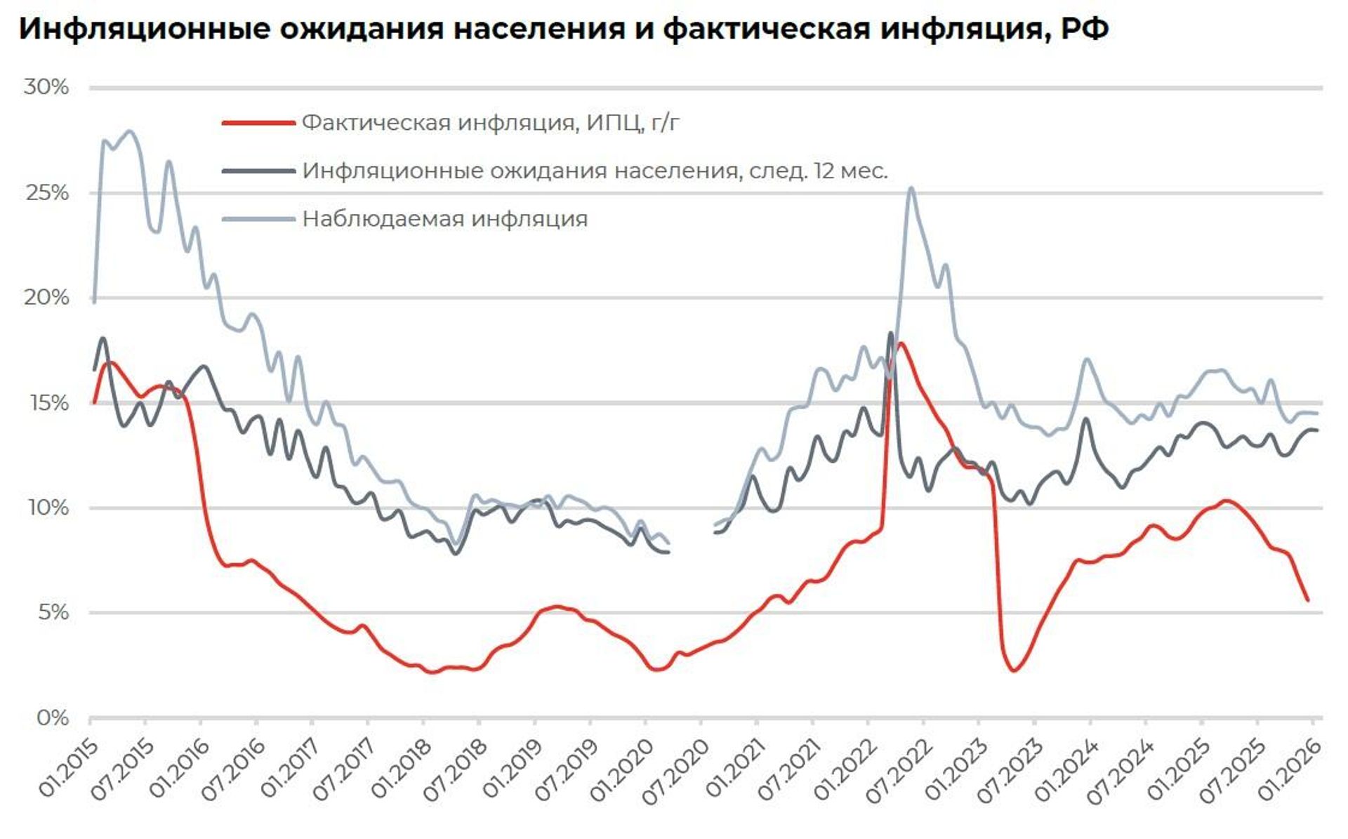 Инфляционные ожидания населения и фактическая инфляция - ПРАЙМ, 1920, 13.02.2026