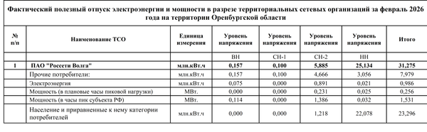 АО ЭК Восток Оренбургская область февраль 2026
