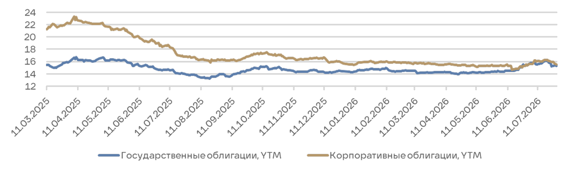 График 1. Доходность индекса RGBI и индекса корп. Облигаций IFX - ПРАЙМ, 1920, 31.07.2026