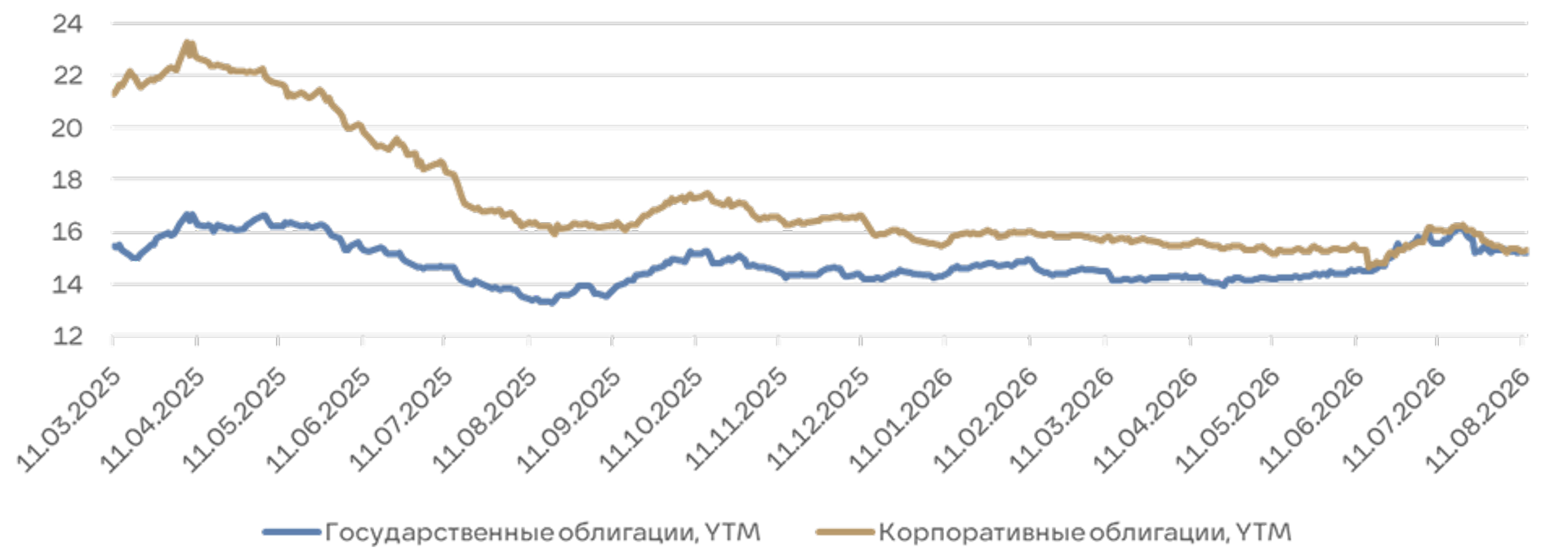 Доходность индекса RGBI и индекса корп. облигаций IFX - ПРАЙМ, 1920, 14.08.2026