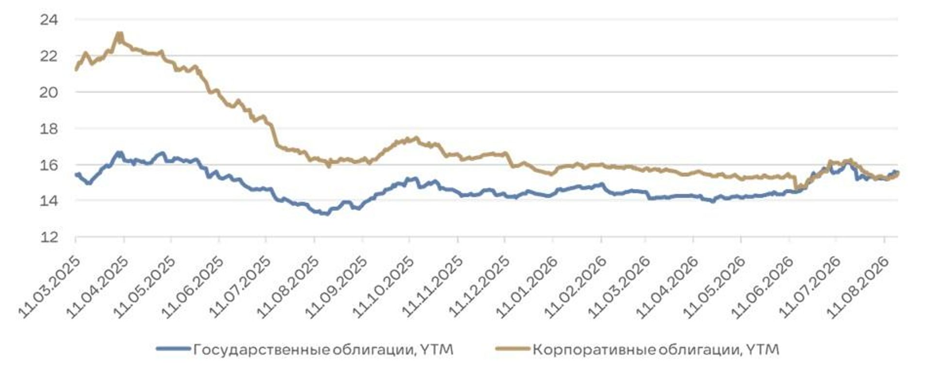 График 1. Доходность индекса RGBI и индекса корп. облигаций IFX - ПРАЙМ, 1920, 21.08.2026