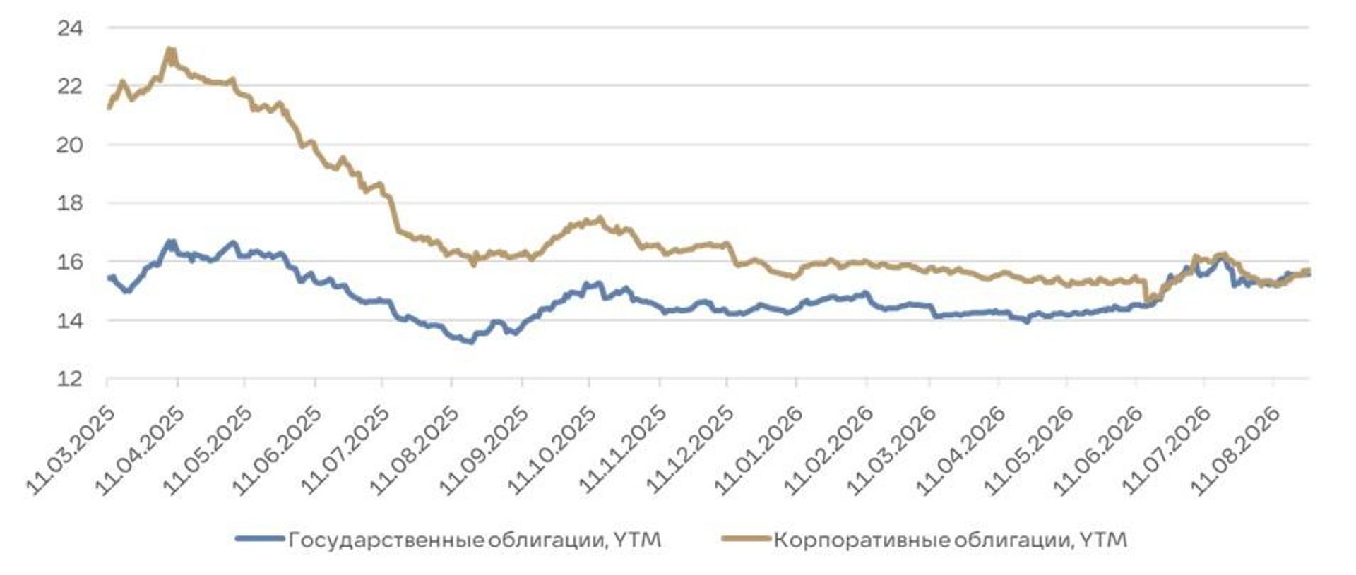 График 1. Доходность индекса RGBI и индекса корп. облигаций IFX - ПРАЙМ, 1920, 28.08.2026