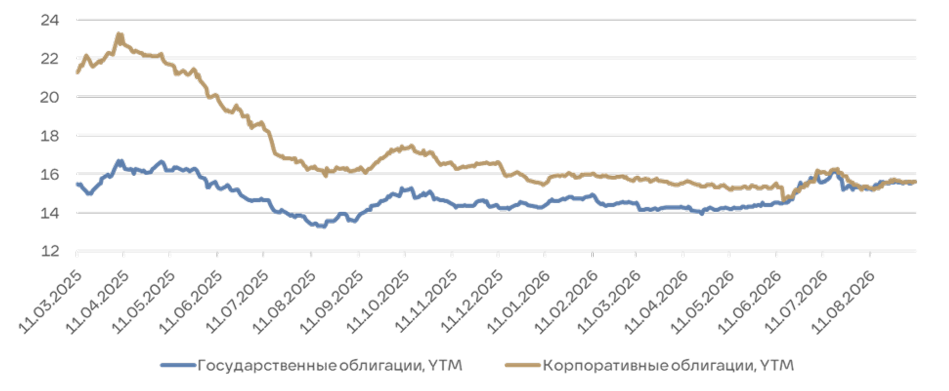График 1. Доходность индекса RGBI и индекса корп. облигаций IFX - ПРАЙМ, 1920, 10.09.2026