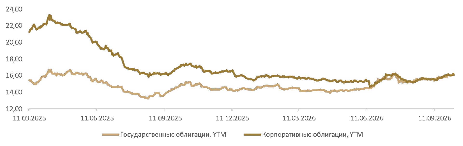 График 1. Динамика доходности YTM% индексов государственных облигаций и индекса IFX График 1. Динамика доходности YTM% индексов государственных облигаций и индекса IFX - ПРАЙМ, 1920, 09.10.2026
