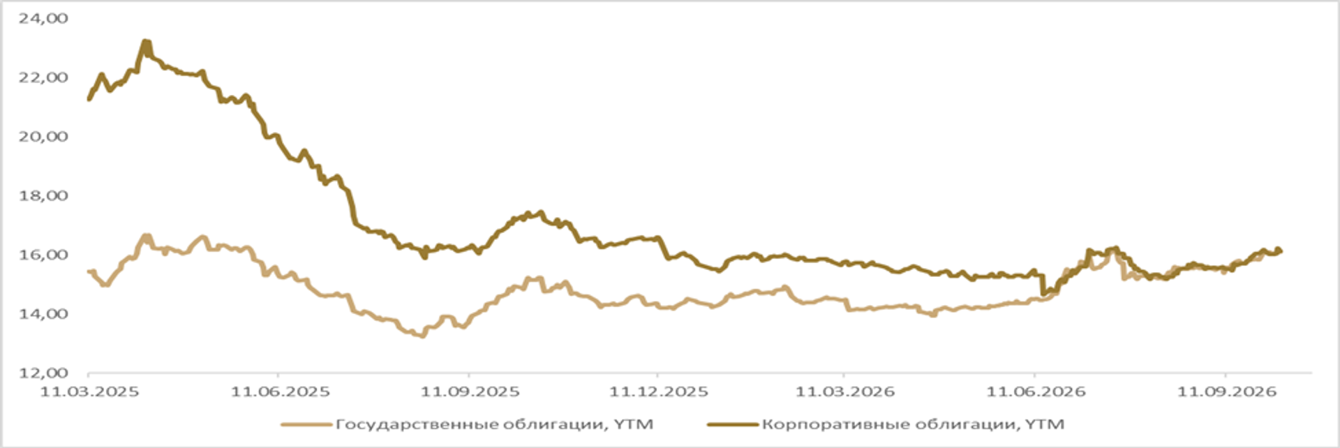 График 1. Динамика доходности YTM% индексов государственных облигаций и индекса IFX График 1. Динамика доходности YTM% индексов государственных облигаций и индекса IFX - ПРАЙМ, 1920, 23.10.2026