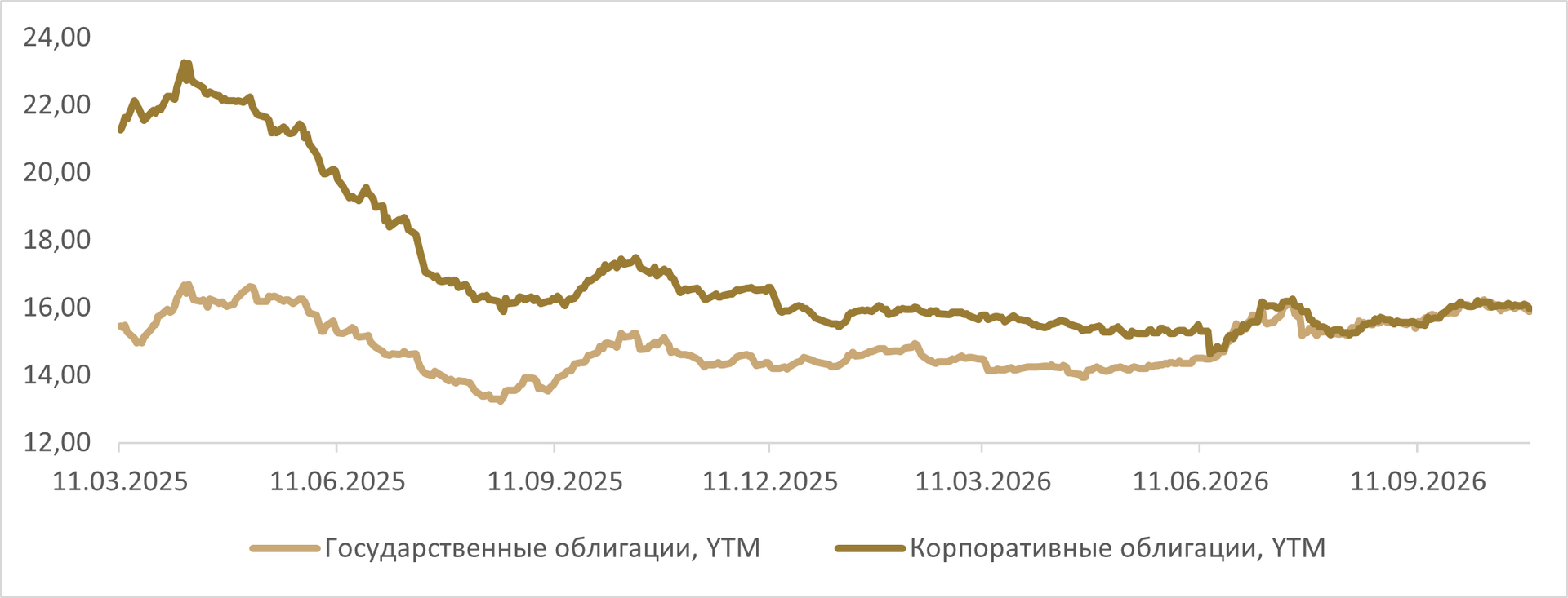 График 1. Динамика доходности YTM% индексов государственных облигаций и индекса IFX - ПРАЙМ, 1920, 30.10.2026