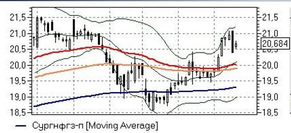 СУРГУТНЕФТЕГАЗ АП СУРГУТНЕФТЕГАЗ АП