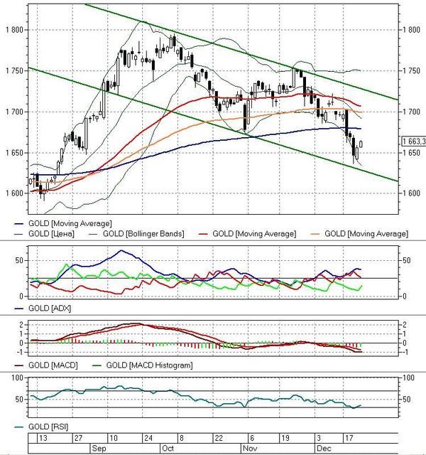 GOLD - daily