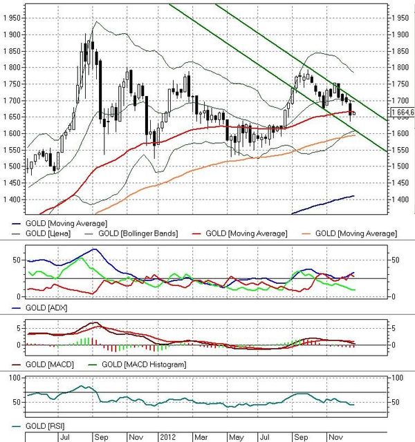 GOLD – weekly