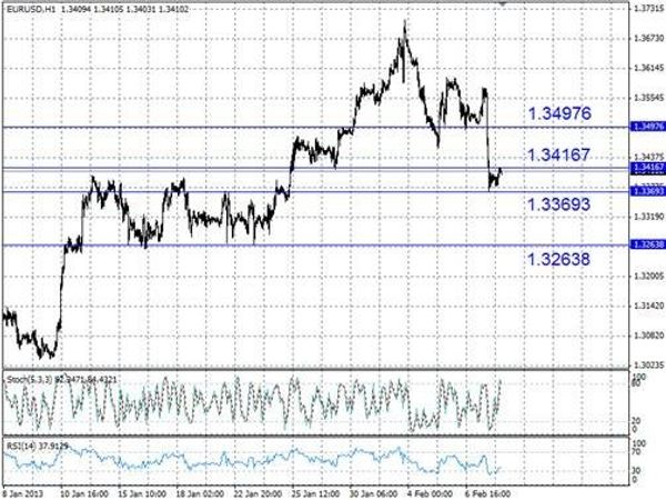 EURUSD