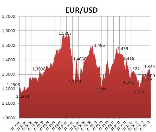 EURUSD