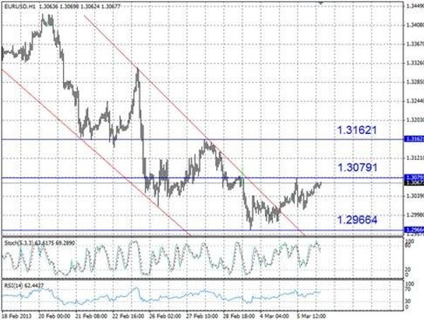 EURUSD