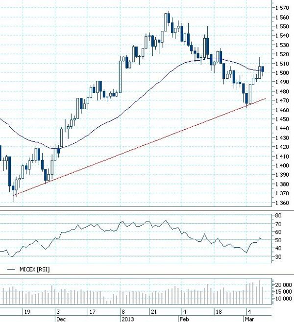 MICEX