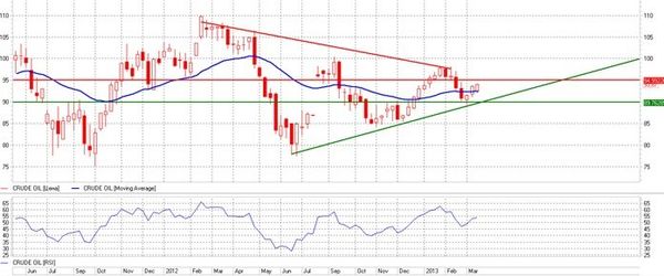WTI
