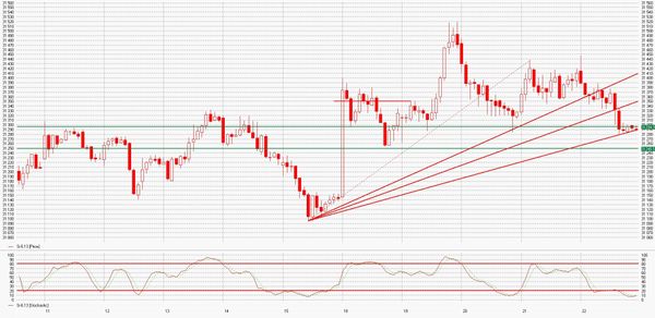 USD/RUB 1H