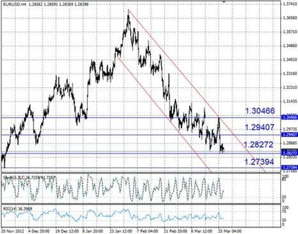 EURUSD