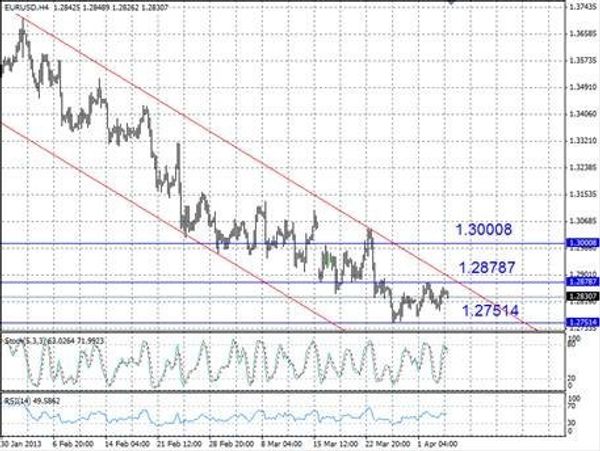 EURUSD