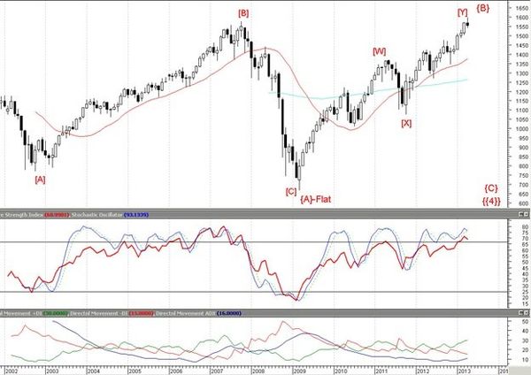 SP500 (месячный график)
