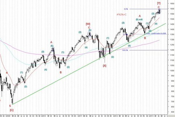SP500 (недельный график)