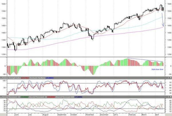 SP500 (дневной)