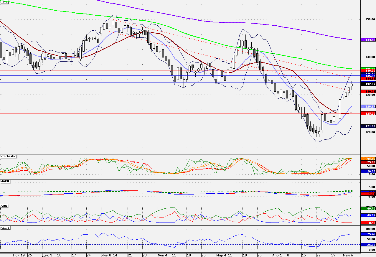 GAZPROM