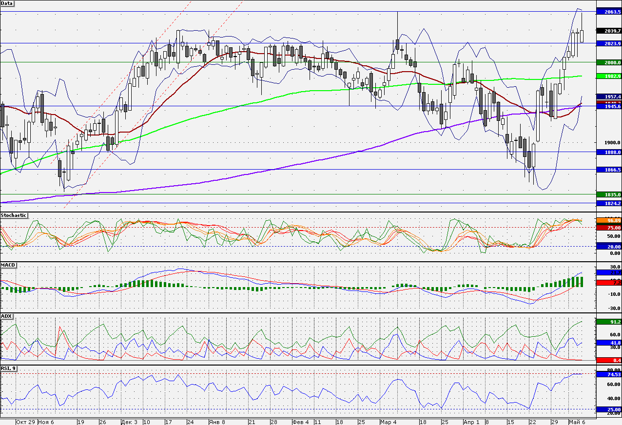 LUKOIL