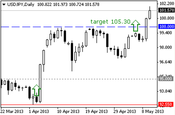USD - JPY