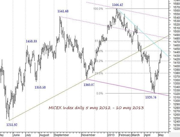 MICEX D