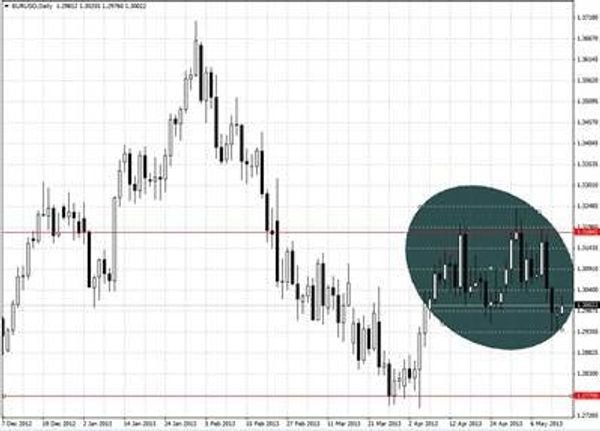 EURUSD
