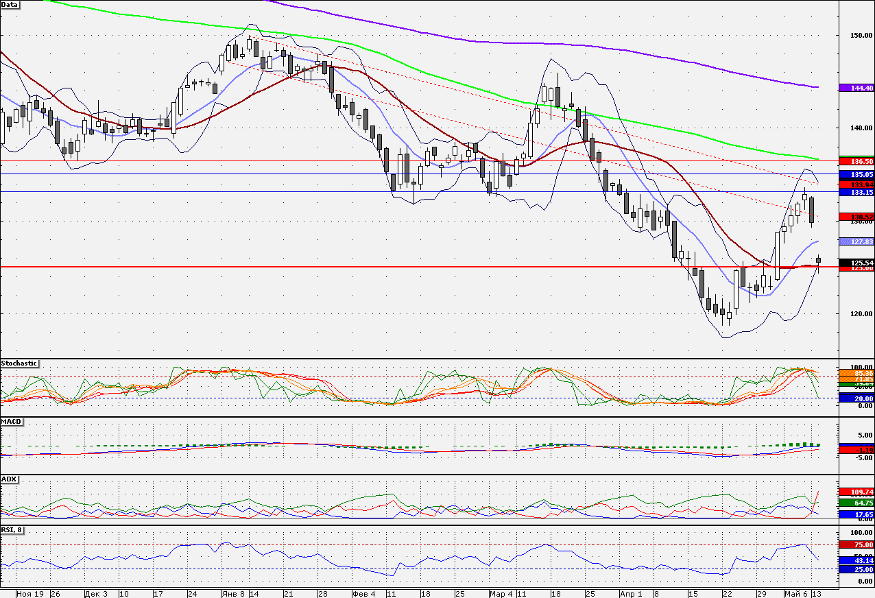 GAZPROM