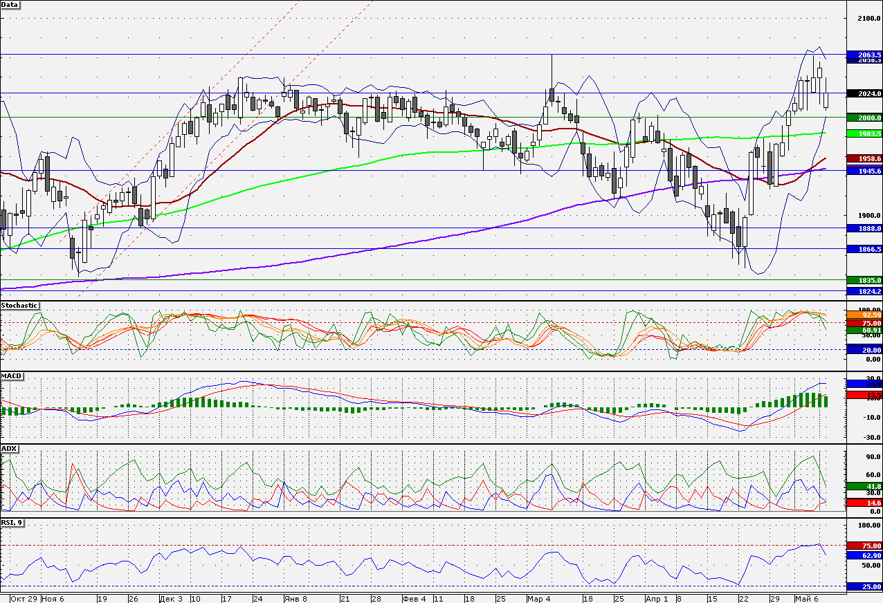 LUKOIL