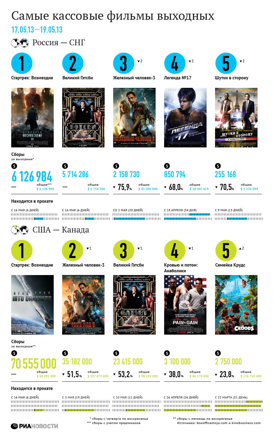 Самые кассовые фильмы выходных (17-19 мая) Самые кассовые фильмы выходных (17-19 мая)