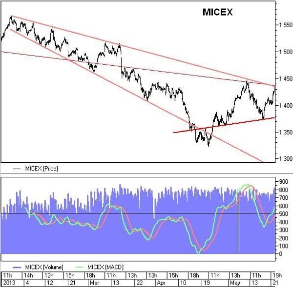 MICEX