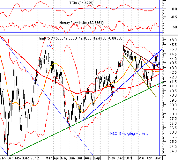 MSCI