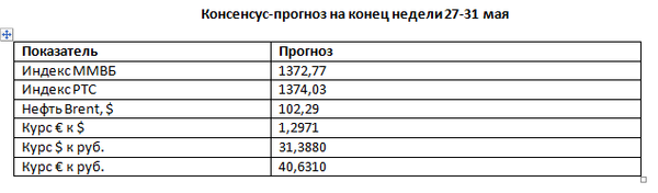 Рынок акций РФ: прогнозы на неделю 27-31 мая Рынок акций РФ: прогнозы на неделю 27-31 мая
