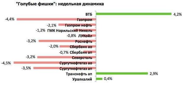 Голубые фишки: недельная динамика