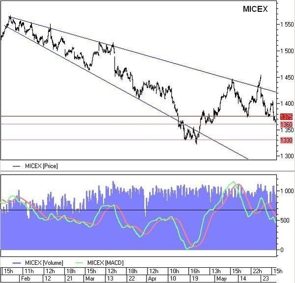 MICEX
