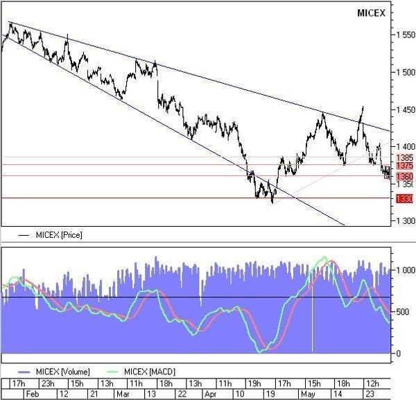 MICEX