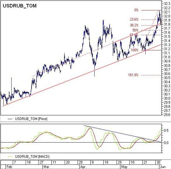 USDRUB USDRUB