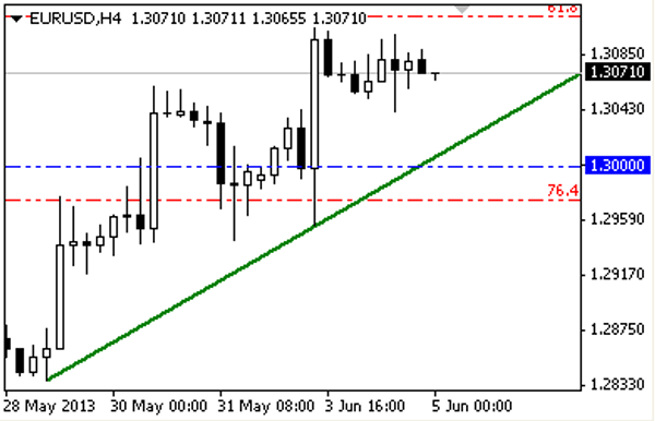 EUR - USD 