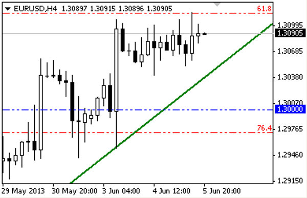 EUR - USD 