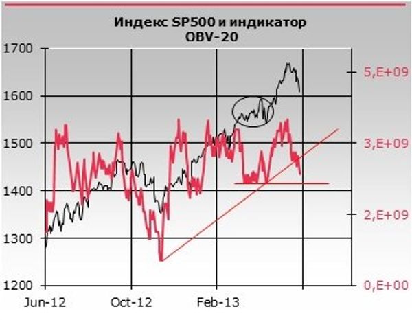 SP500 OBV20