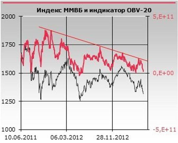 MICEX OBV20